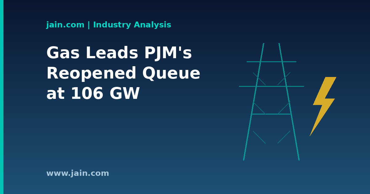 Gas Leads PJM&rsquo;s Reopened Interconnection Queue at 106 GW